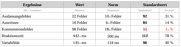 QIK-Test Ergebnis 2